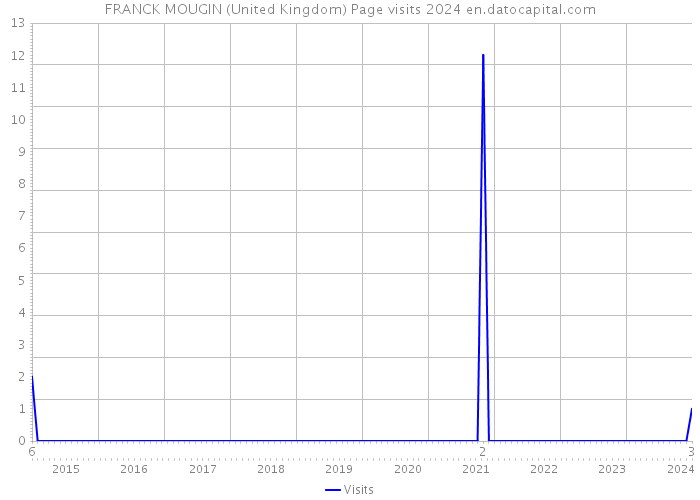 FRANCK MOUGIN (United Kingdom) Page visits 2024 