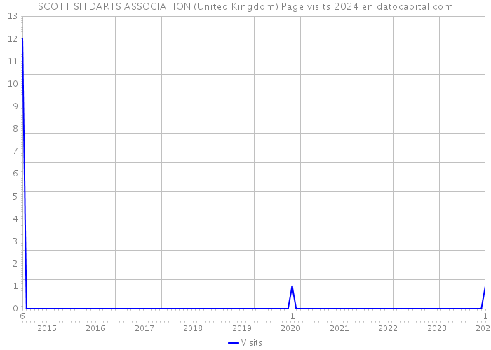 SCOTTISH DARTS ASSOCIATION (United Kingdom) Page visits 2024 