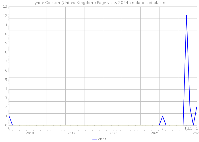 Lynne Colston (United Kingdom) Page visits 2024 