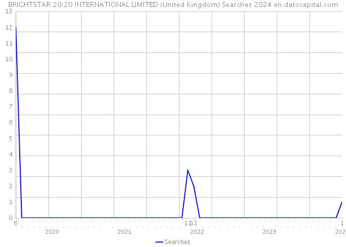 BRIGHTSTAR 20:20 INTERNATIONAL LIMITED (United Kingdom) Searches 2024 