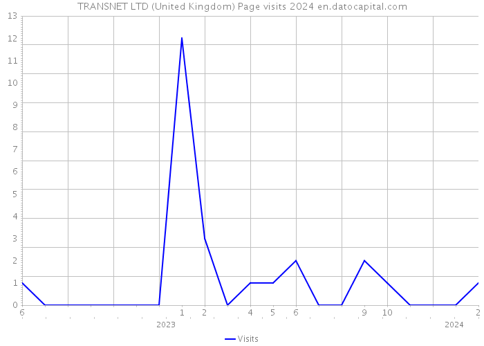 TRANSNET LTD (United Kingdom) Page visits 2024 