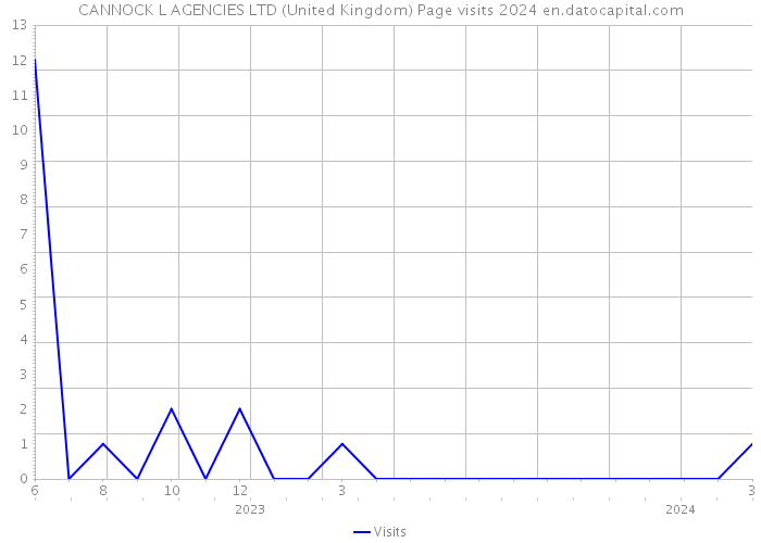 CANNOCK L AGENCIES LTD (United Kingdom) Page visits 2024 