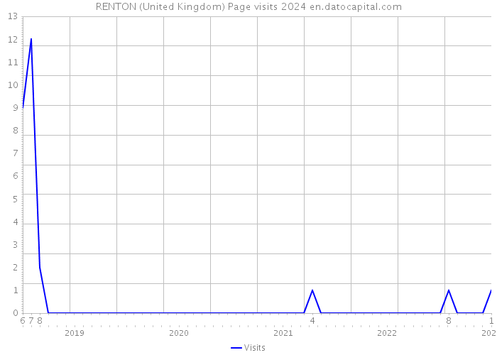 RENTON (United Kingdom) Page visits 2024 