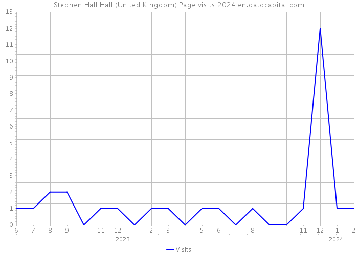 Stephen Hall Hall (United Kingdom) Page visits 2024 