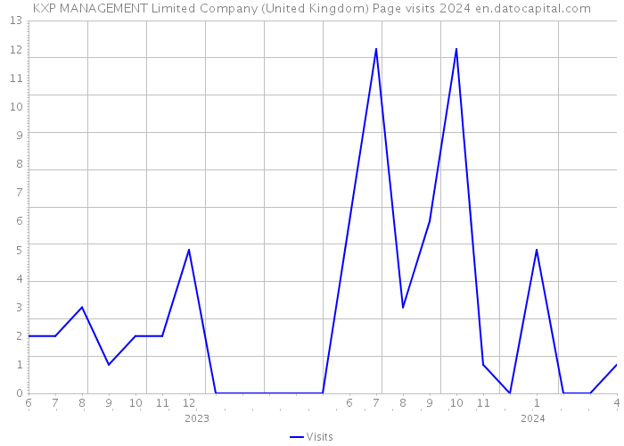KXP MANAGEMENT Limited Company (United Kingdom) Page visits 2024 