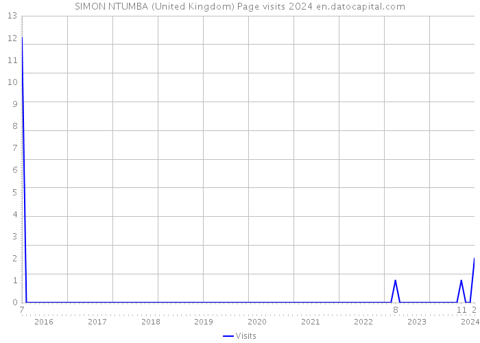 SIMON NTUMBA (United Kingdom) Page visits 2024 