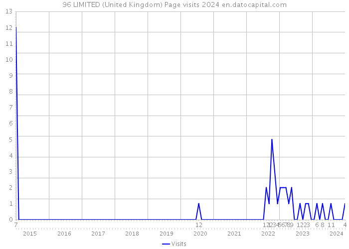 96 LIMITED (United Kingdom) Page visits 2024 