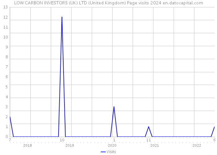 LOW CARBON INVESTORS (UK) LTD (United Kingdom) Page visits 2024 