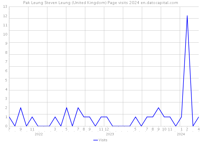 Pak Leung Steven Leung (United Kingdom) Page visits 2024 