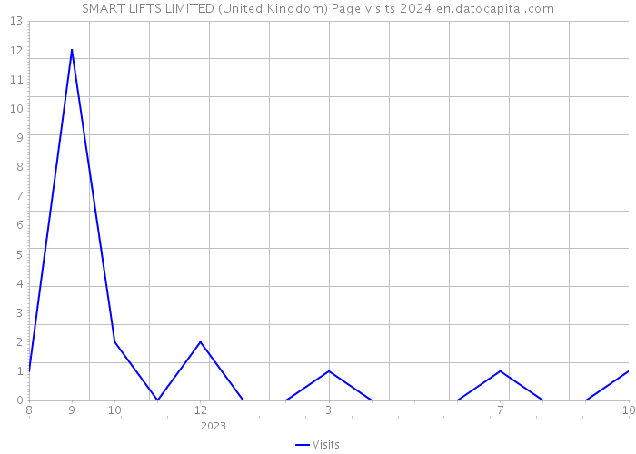 SMART LIFTS LIMITED (United Kingdom) Page visits 2024 