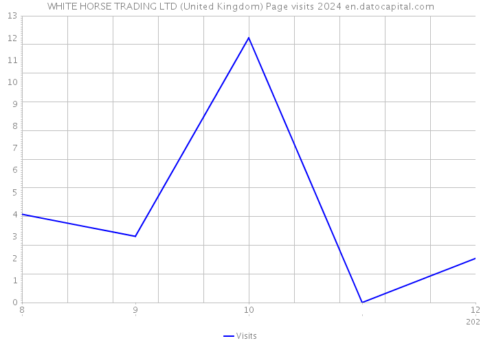 WHITE HORSE TRADING LTD (United Kingdom) Page visits 2024 