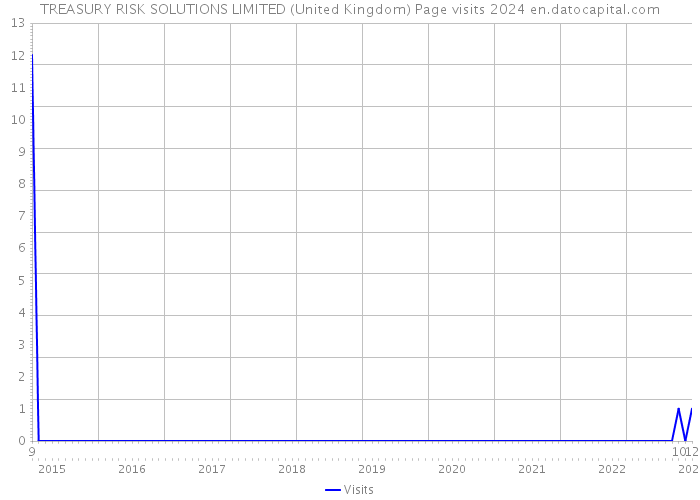 TREASURY RISK SOLUTIONS LIMITED (United Kingdom) Page visits 2024 