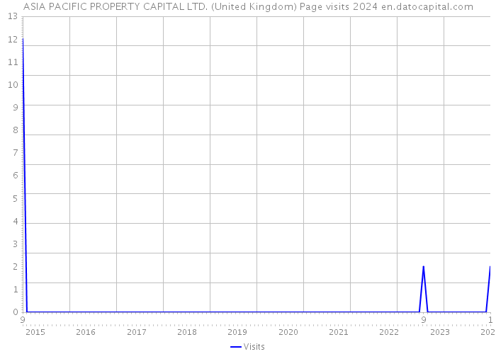 ASIA PACIFIC PROPERTY CAPITAL LTD. (United Kingdom) Page visits 2024 