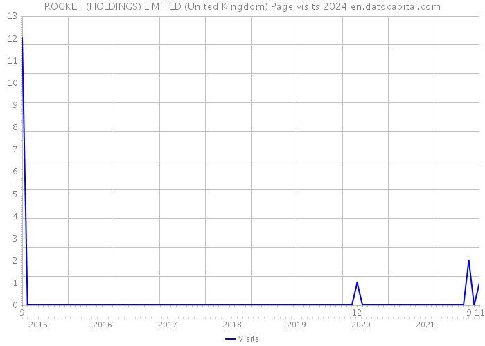 ROCKET (HOLDINGS) LIMITED (United Kingdom) Page visits 2024 