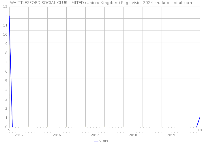 WHITTLESFORD SOCIAL CLUB LIMITED (United Kingdom) Page visits 2024 