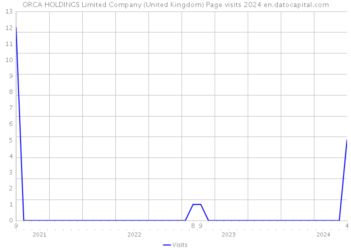 ORCA HOLDINGS Limited Company (United Kingdom) Page visits 2024 