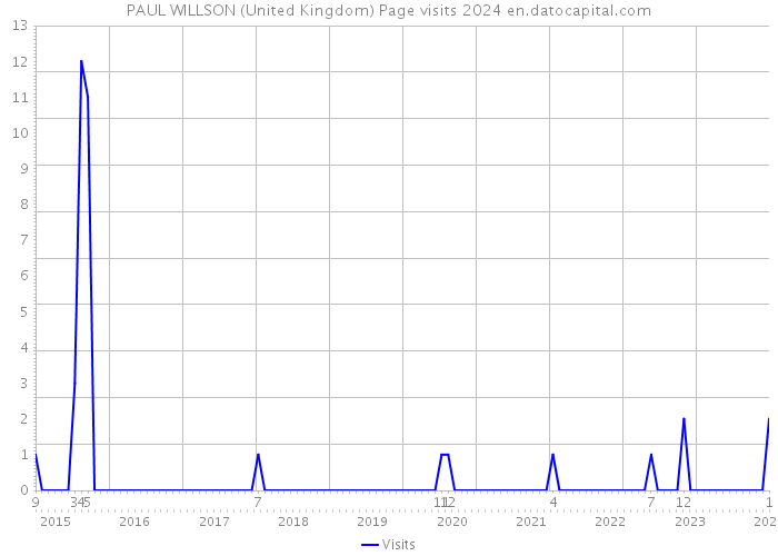 PAUL WILLSON (United Kingdom) Page visits 2024 