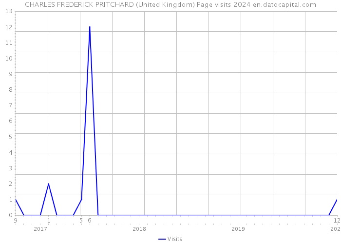 CHARLES FREDERICK PRITCHARD (United Kingdom) Page visits 2024 