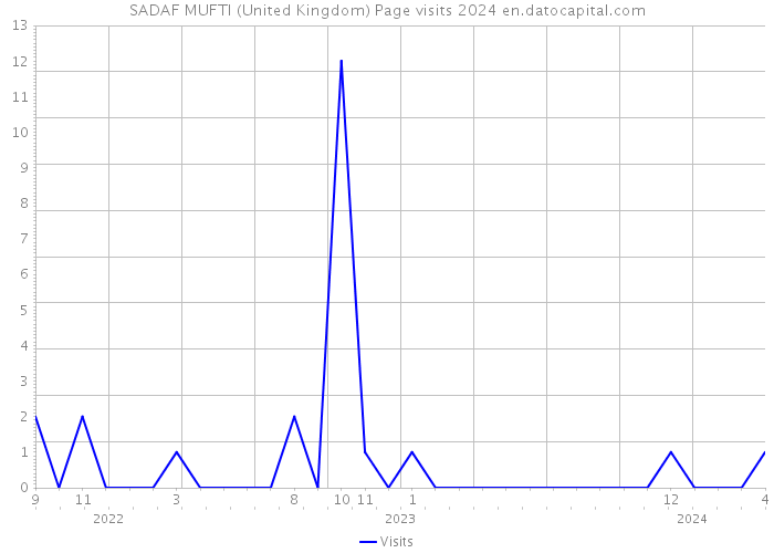 SADAF MUFTI (United Kingdom) Page visits 2024 