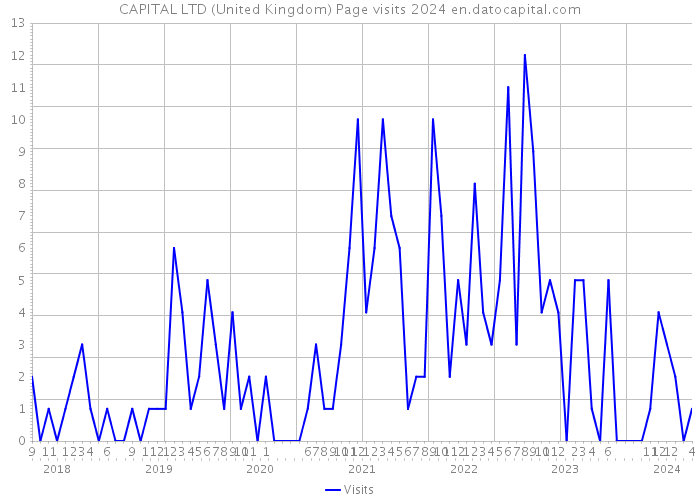 CAPITAL LTD (United Kingdom) Page visits 2024 