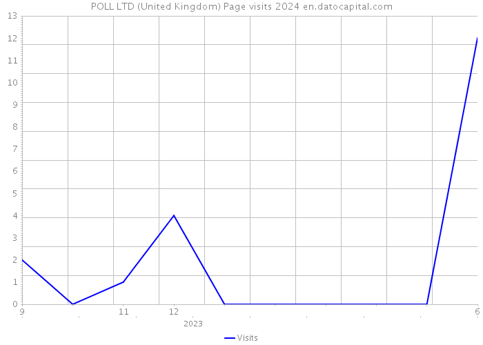 POLL LTD (United Kingdom) Page visits 2024 