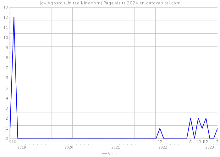 Joy Agosto (United Kingdom) Page visits 2024 