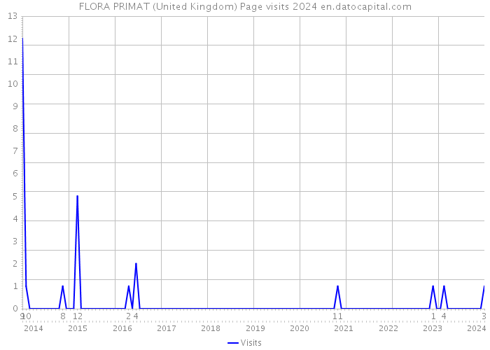 FLORA PRIMAT (United Kingdom) Page visits 2024 