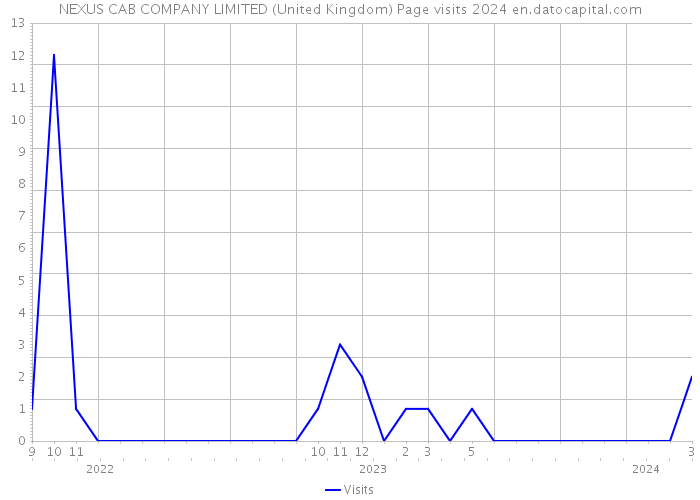 NEXUS CAB COMPANY LIMITED (United Kingdom) Page visits 2024 