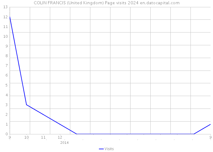 COLIN FRANCIS (United Kingdom) Page visits 2024 