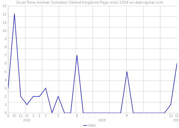 Oscar Rene Assmar Gonzalez (United Kingdom) Page visits 2024 