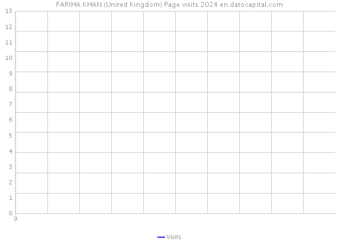 FARIHA KHAN (United Kingdom) Page visits 2024 