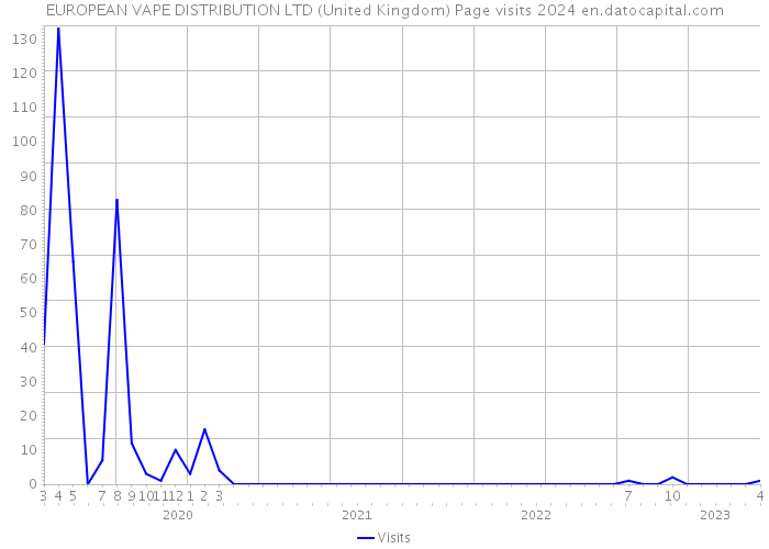 EUROPEAN VAPE DISTRIBUTION LTD (United Kingdom) Page visits 2024 