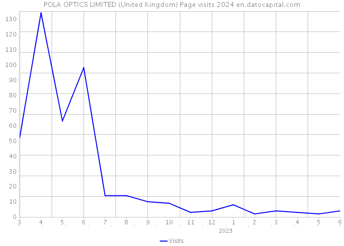 POLA OPTICS LIMITED (United Kingdom) Page visits 2024 