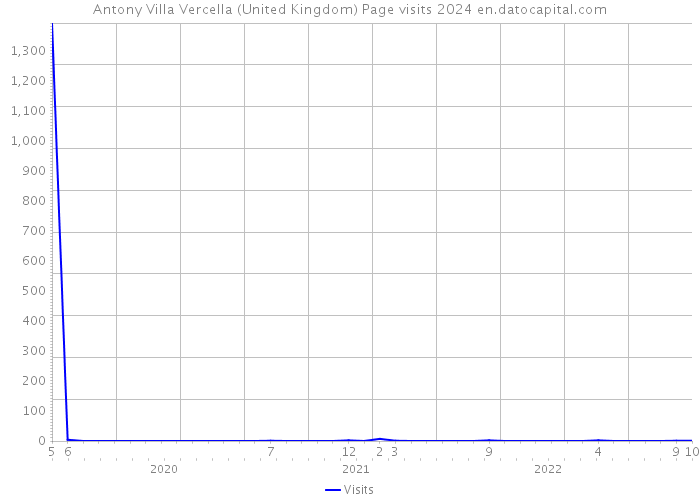 Antony Villa Vercella (United Kingdom) Page visits 2024 