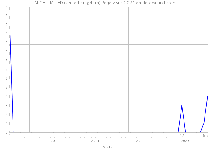 MICH LIMITED (United Kingdom) Page visits 2024 