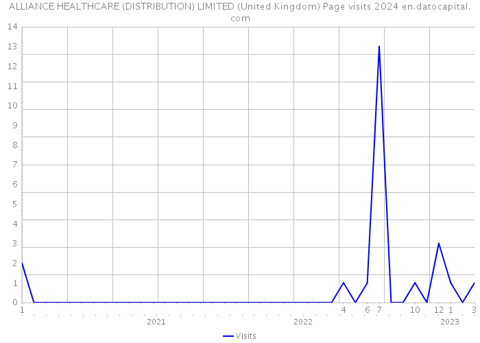 ALLIANCE HEALTHCARE (DISTRIBUTION) LIMITED (United Kingdom) Page visits 2024 