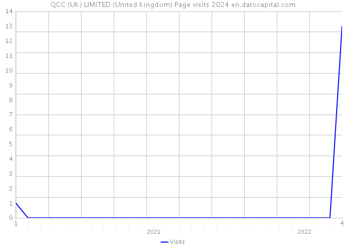 QCC (UK) LIMITED (United Kingdom) Page visits 2024 