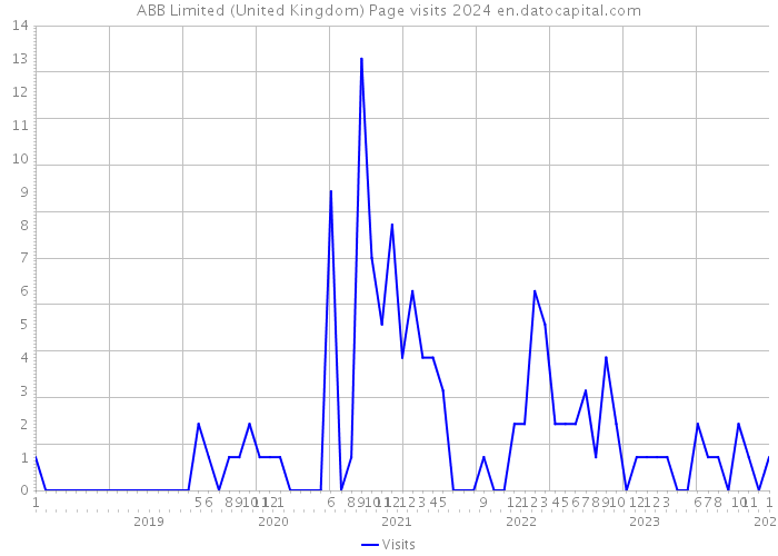 ABB Limited (United Kingdom) Page visits 2024 