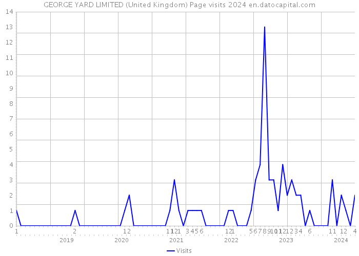 GEORGE YARD LIMITED (United Kingdom) Page visits 2024 