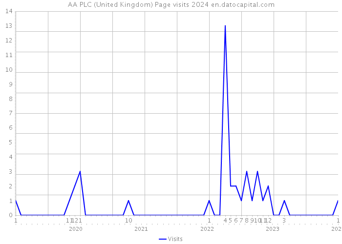 AA PLC (United Kingdom) Page visits 2024 