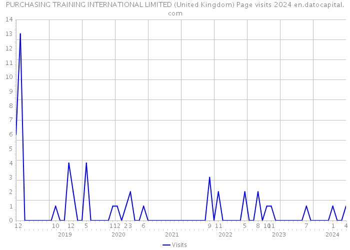 PURCHASING TRAINING INTERNATIONAL LIMITED (United Kingdom) Page visits 2024 