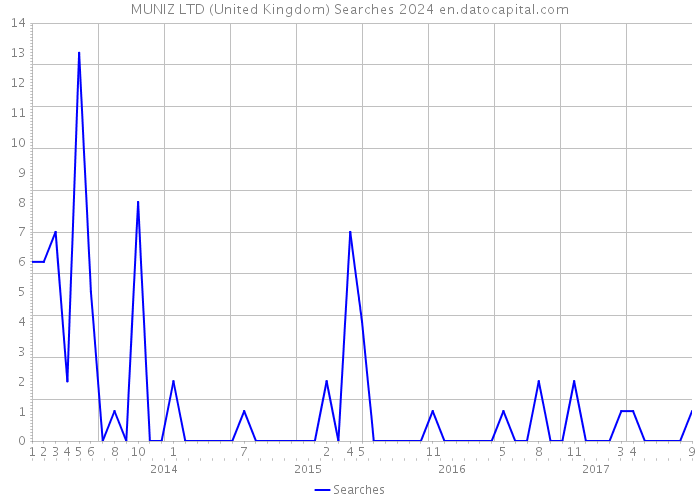 MUNIZ LTD (United Kingdom) Searches 2024 