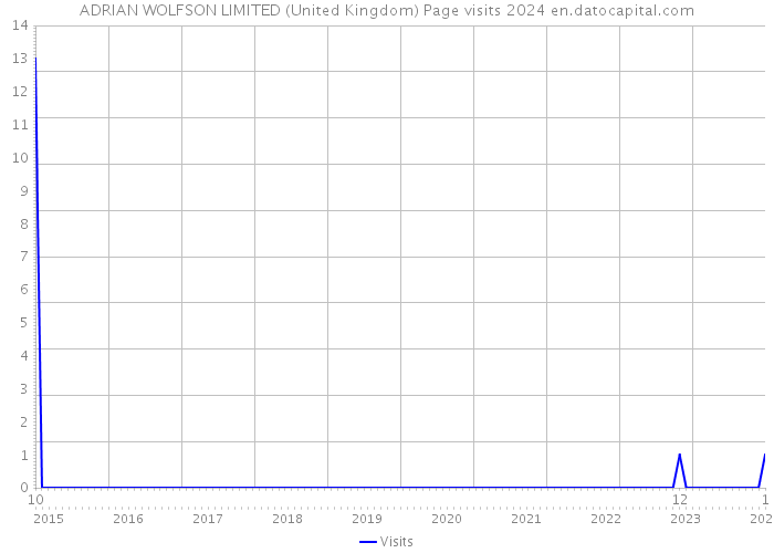 ADRIAN WOLFSON LIMITED (United Kingdom) Page visits 2024 