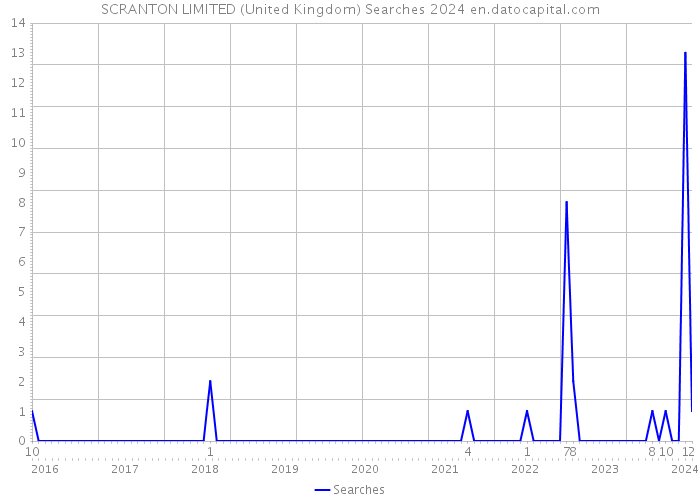SCRANTON LIMITED (United Kingdom) Searches 2024 