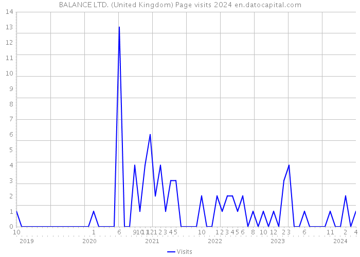BALANCE LTD. (United Kingdom) Page visits 2024 