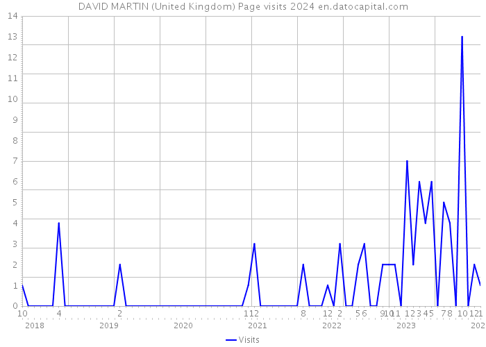DAVID MARTIN (United Kingdom) Page visits 2024 