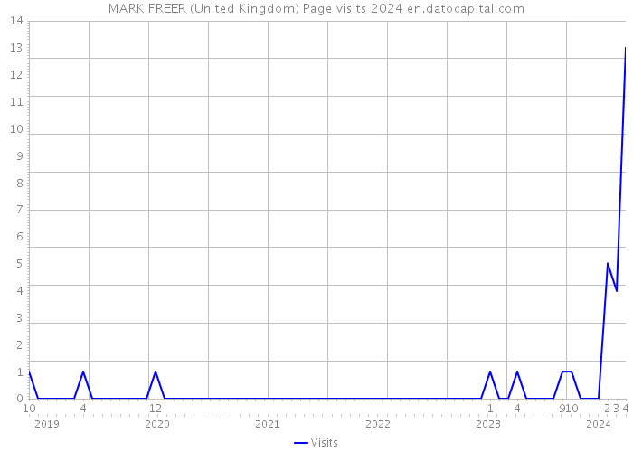 MARK FREER (United Kingdom) Page visits 2024 