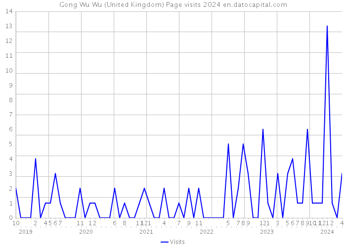 Gong Wu Wu (United Kingdom) Page visits 2024 