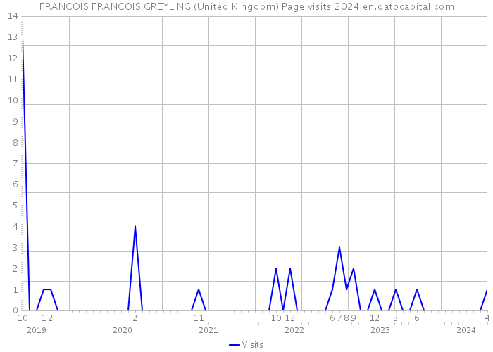 FRANCOIS FRANCOIS GREYLING (United Kingdom) Page visits 2024 