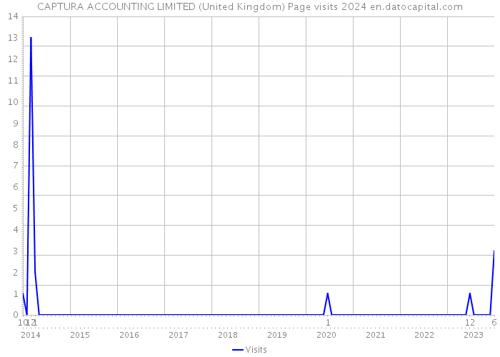 CAPTURA ACCOUNTING LIMITED (United Kingdom) Page visits 2024 